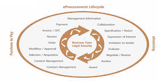 procurement life cycle