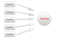 Many Supplers Vs Single Supplier