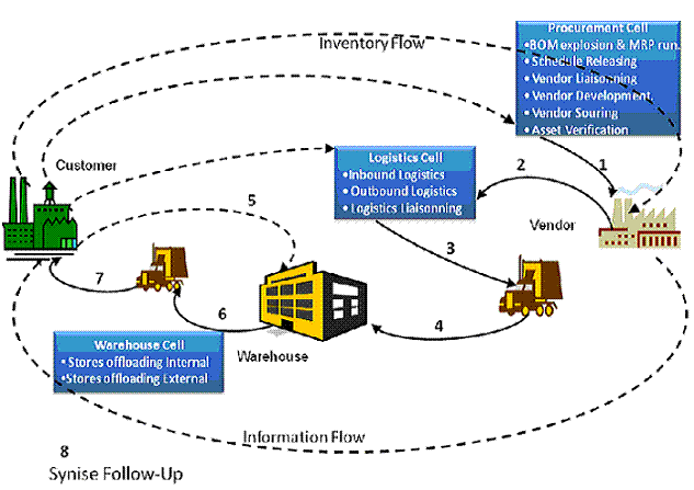 SCM Flow Diagram