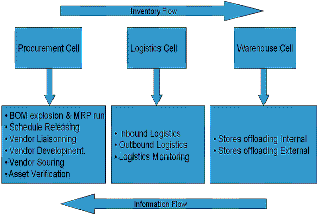 SCM Flow Diagram